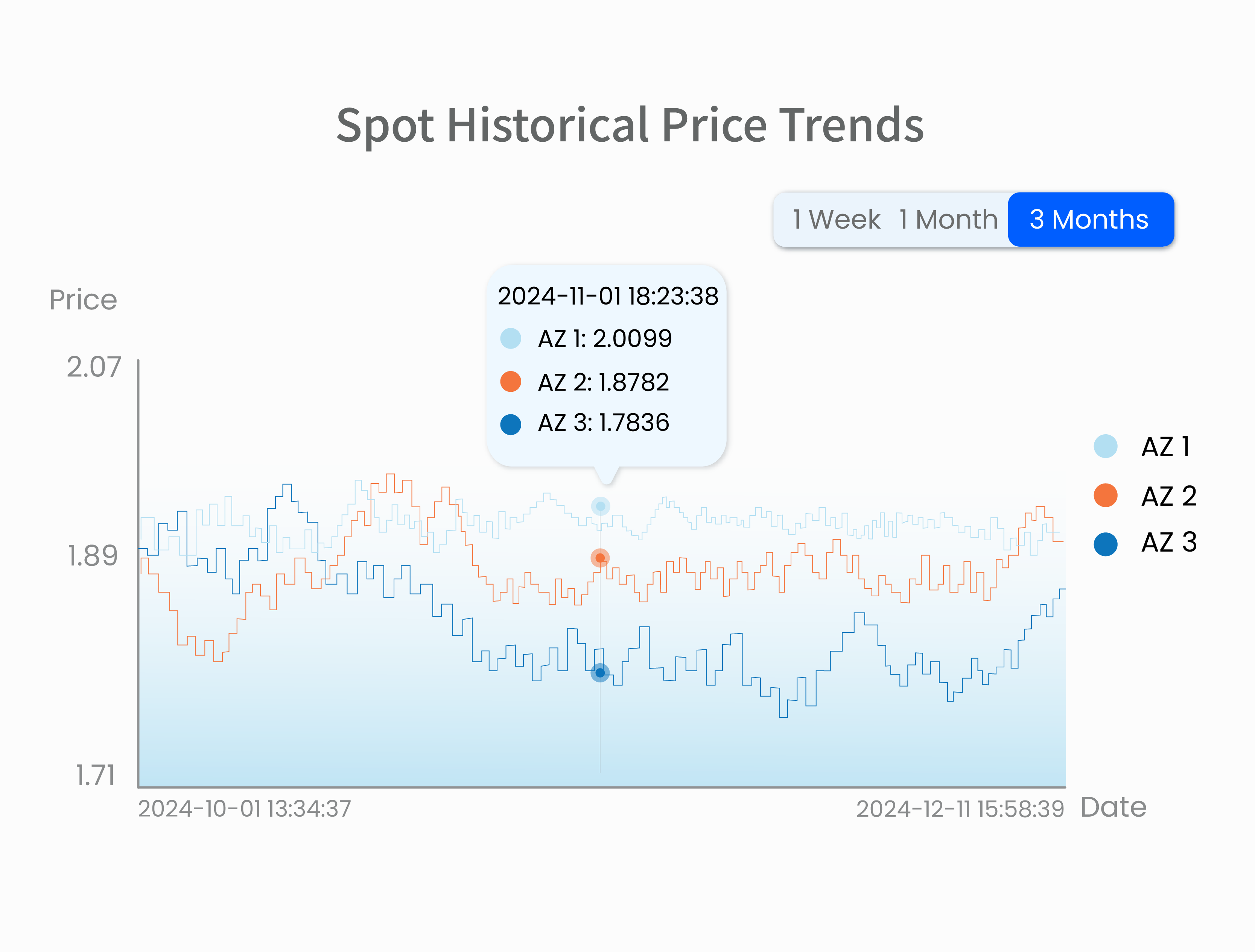 Historical Price Trends